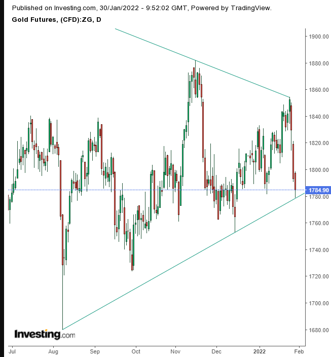 Gold Daily