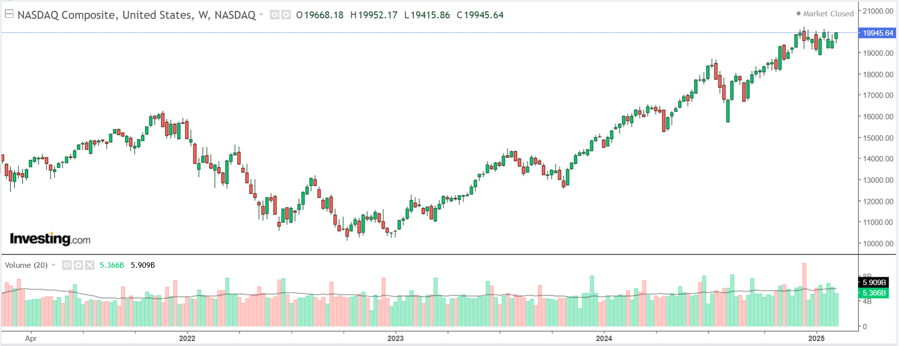 Nasdaq Composite Weekly Chart