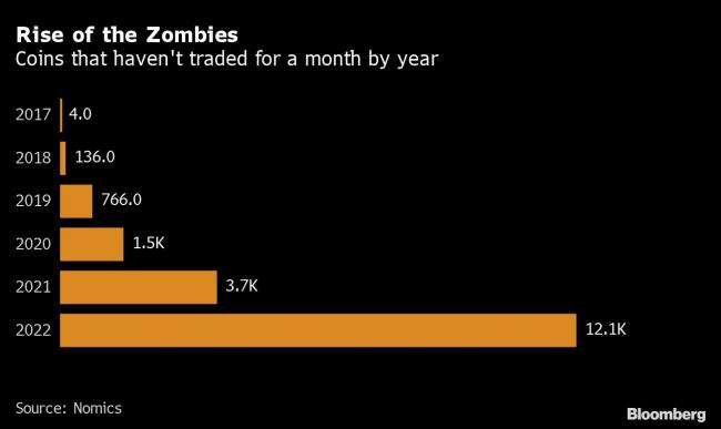 More Than 12,000 Crypto Coins Become Zombies in Market Slump