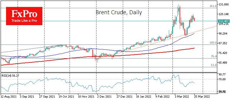 Brent crude oil daily chart.