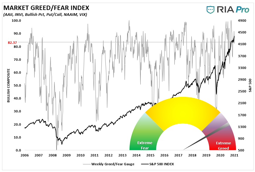 Market Greed/Fear Index