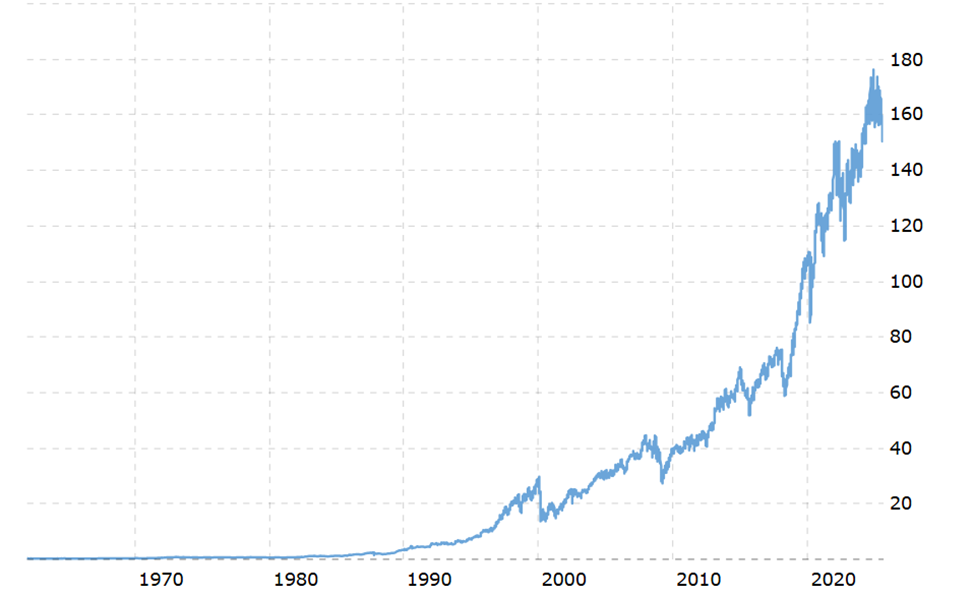 Procter and Gamble Historical Stock Price
