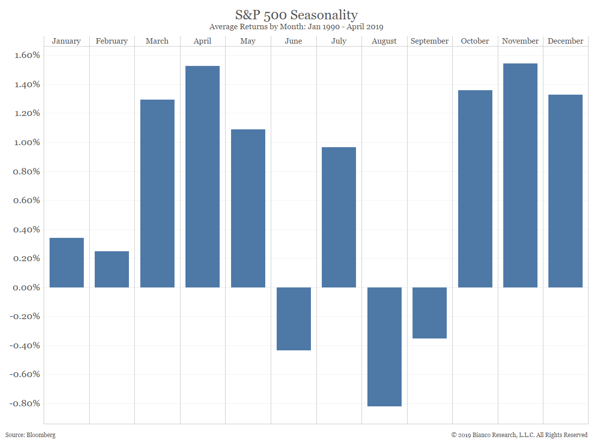 S&P 500 Seasonality