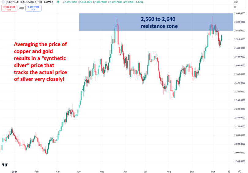 These 3 Conditions Must Be Met Before Silver Surges Like Gold