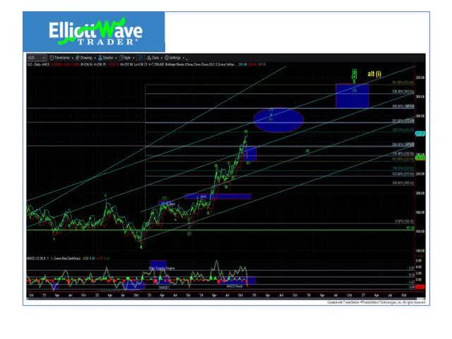 Gold Price Chart