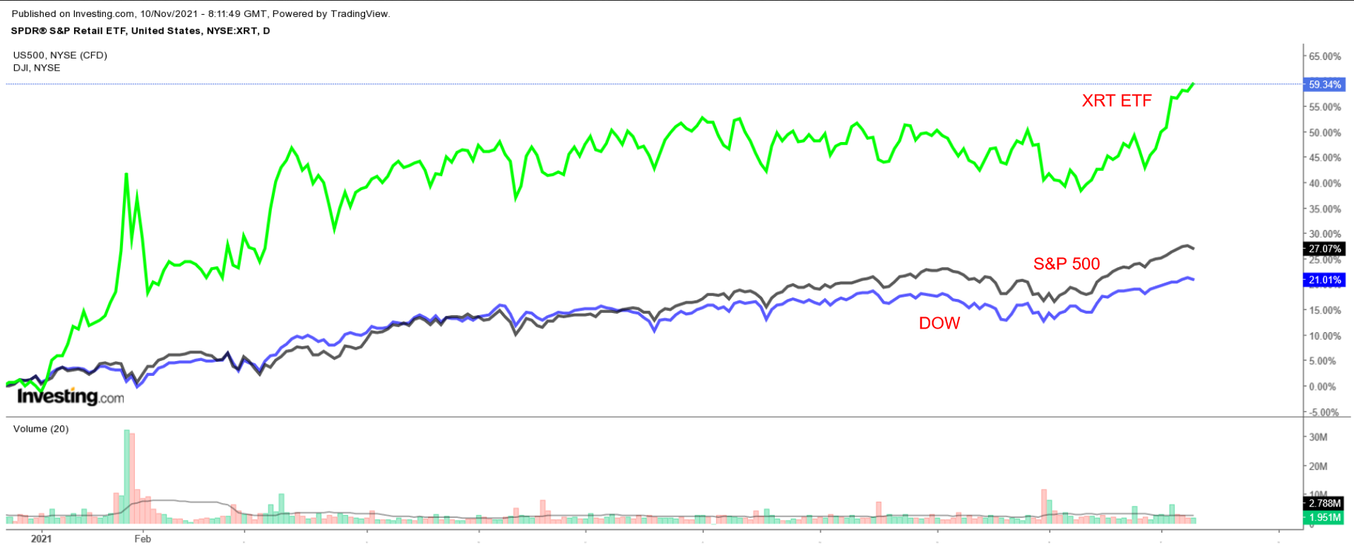 XRT Vs S&P 500 And Dow Chart