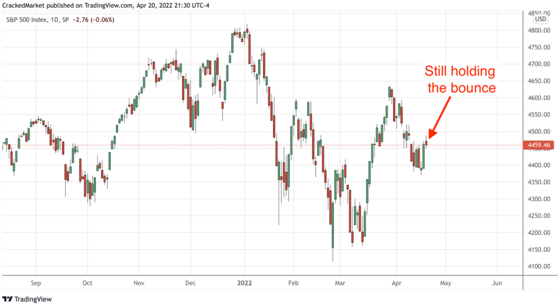 S&P 500 Daily Chart