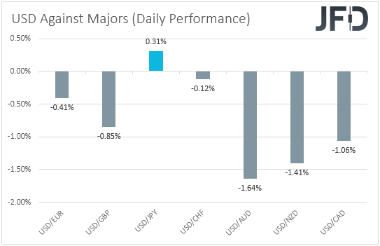 USD performance major currencies