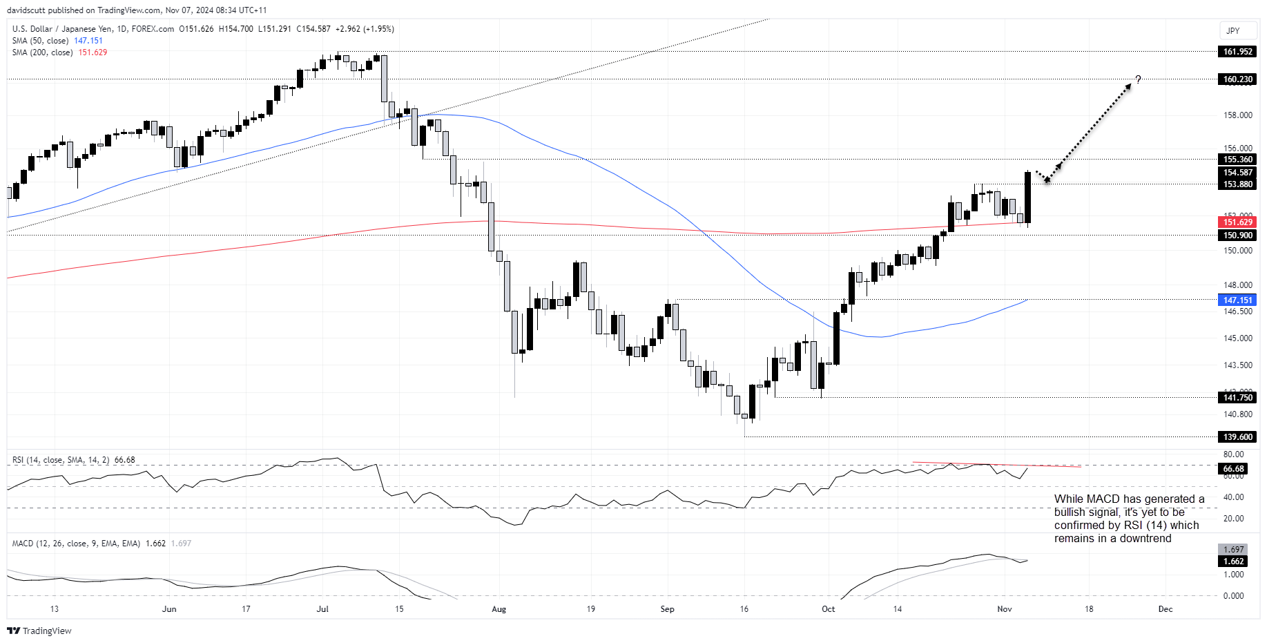 USD/JPY-Daily Chart