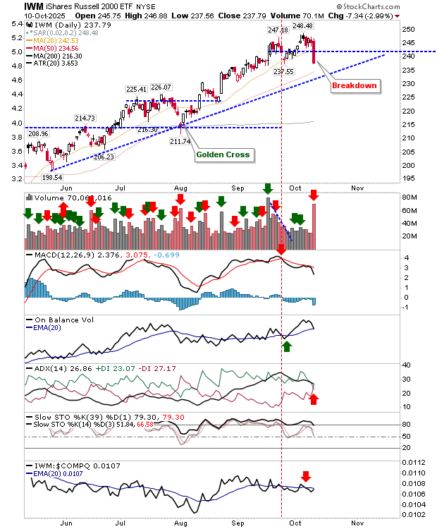 IWM-Daily Chart