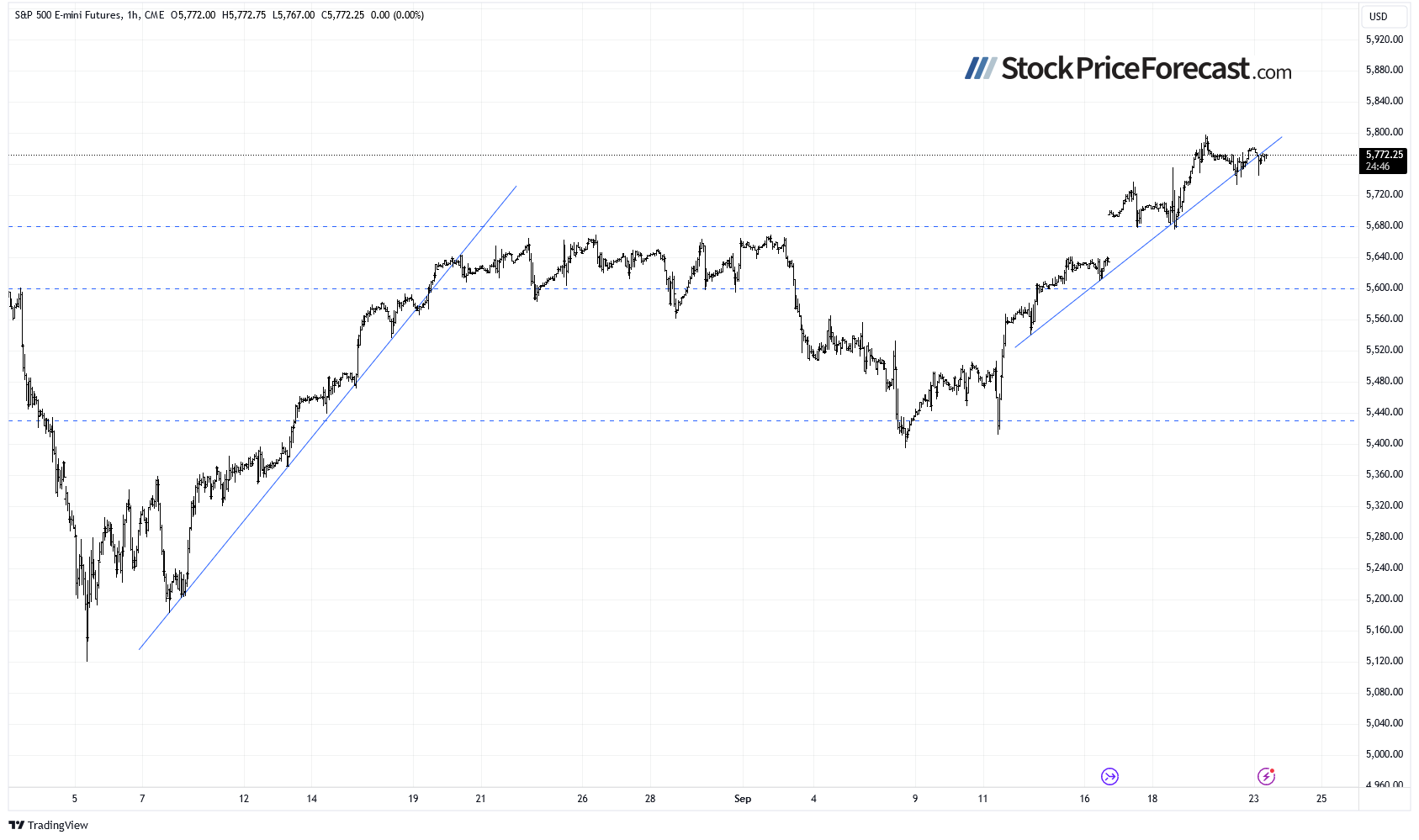 Часовой график фьючерса S&P 500