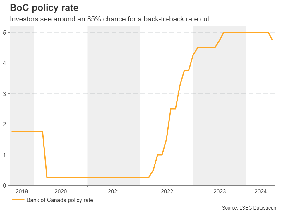 BoC Policy Rate