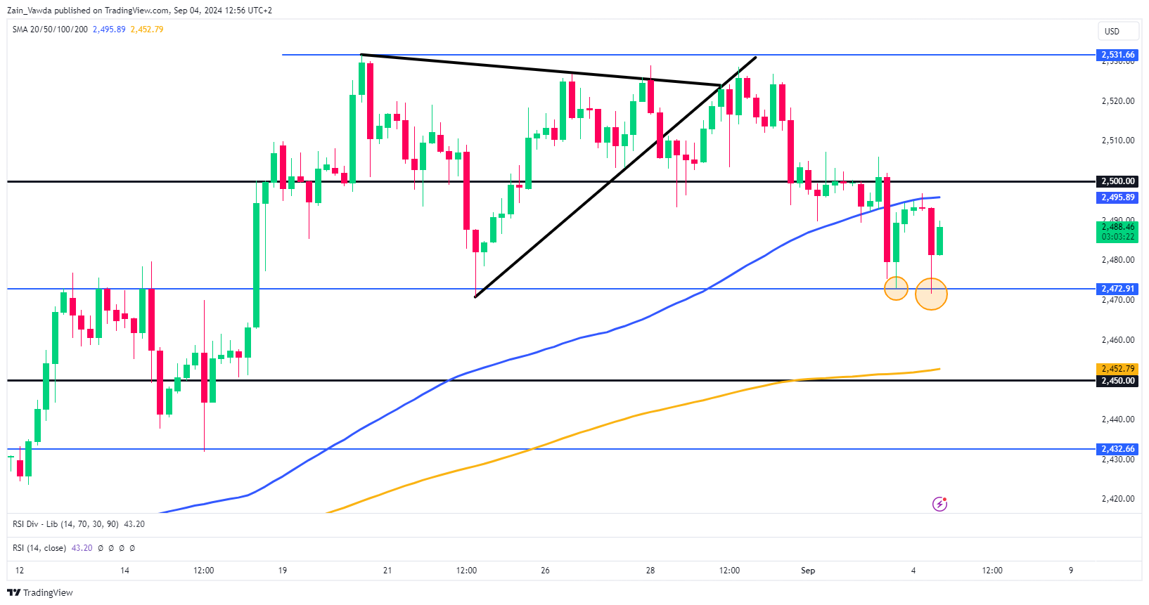 XAU/USD 4-Hour Chart