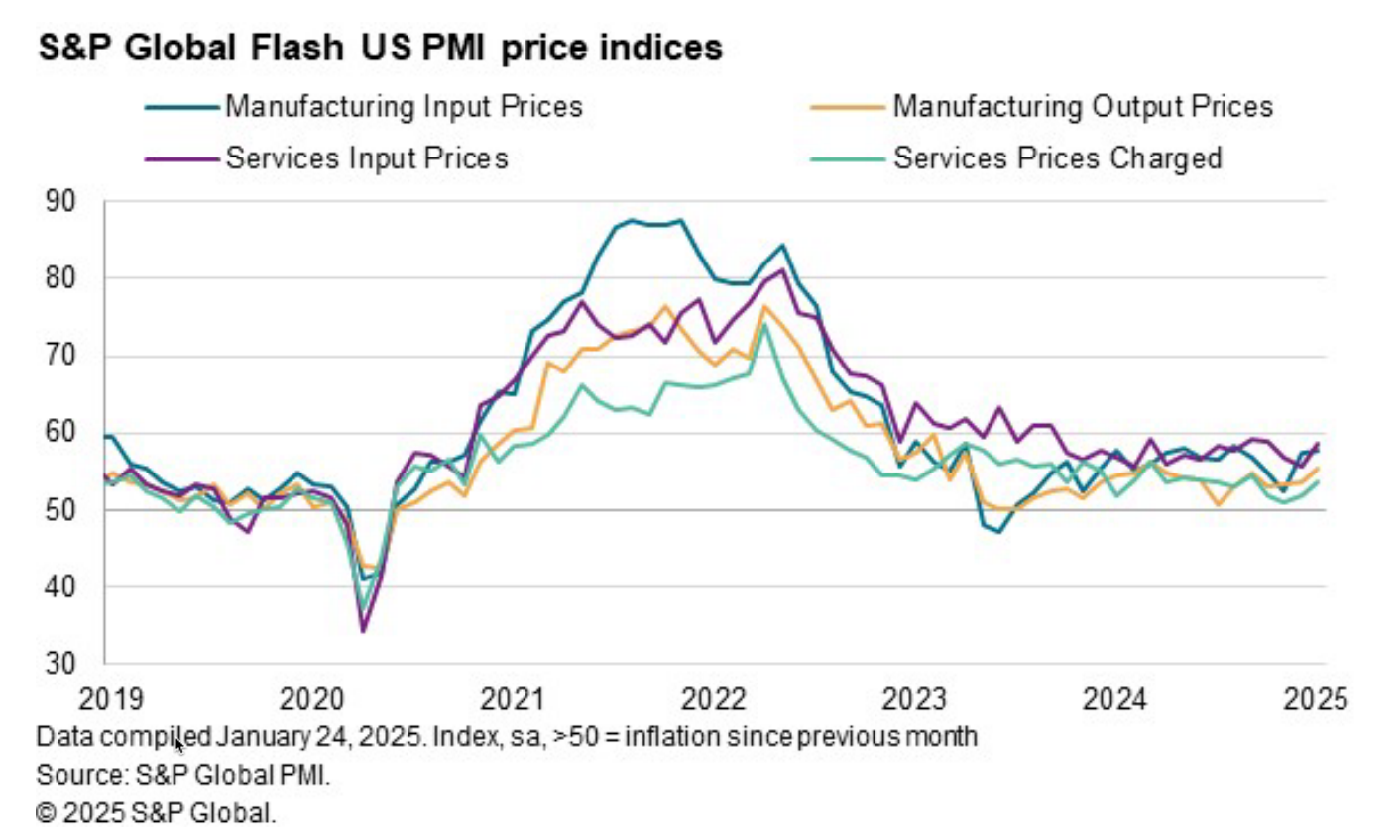 S&P Global Flash US PMI Prices