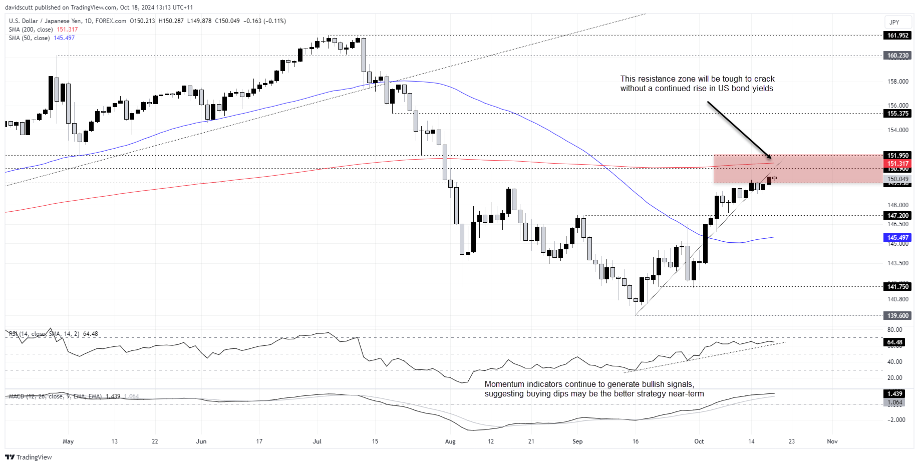 USD/JPY-Daily Chart