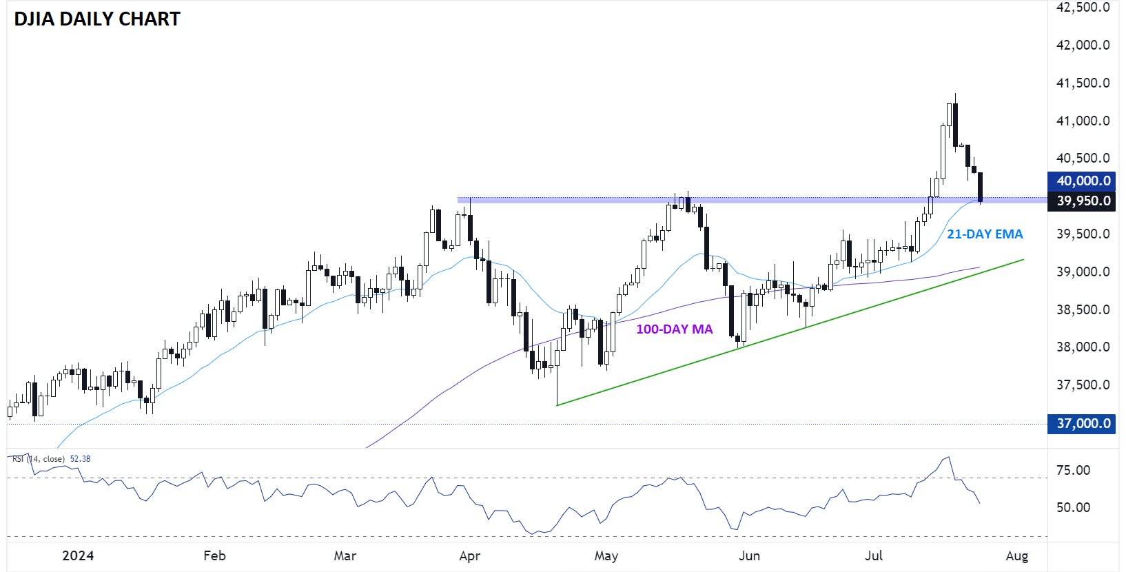 DJIA Daily Chart