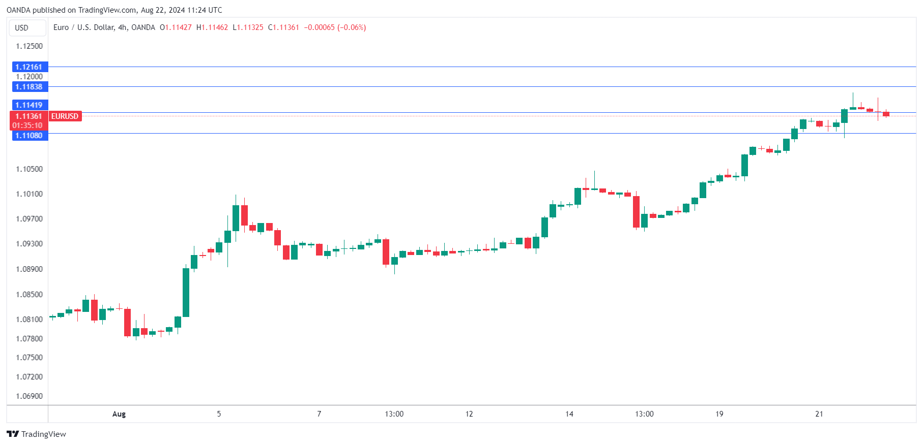 EUR/USD-4-Hour Chart