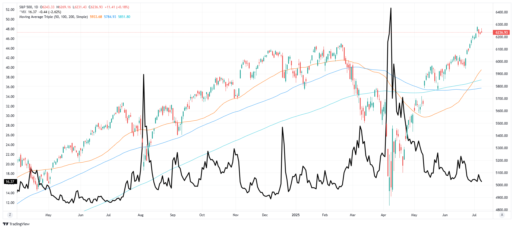 S&P 500-Daily Chart