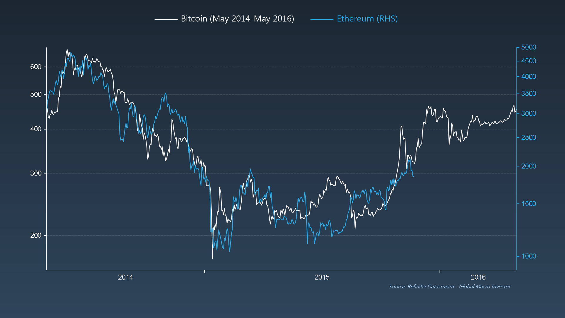 Bitcoin (May 2014-May 2016) Vs. Ethereum (Current)