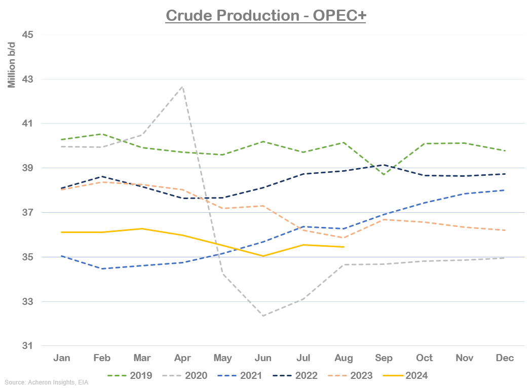 OPEC+ Crude Production