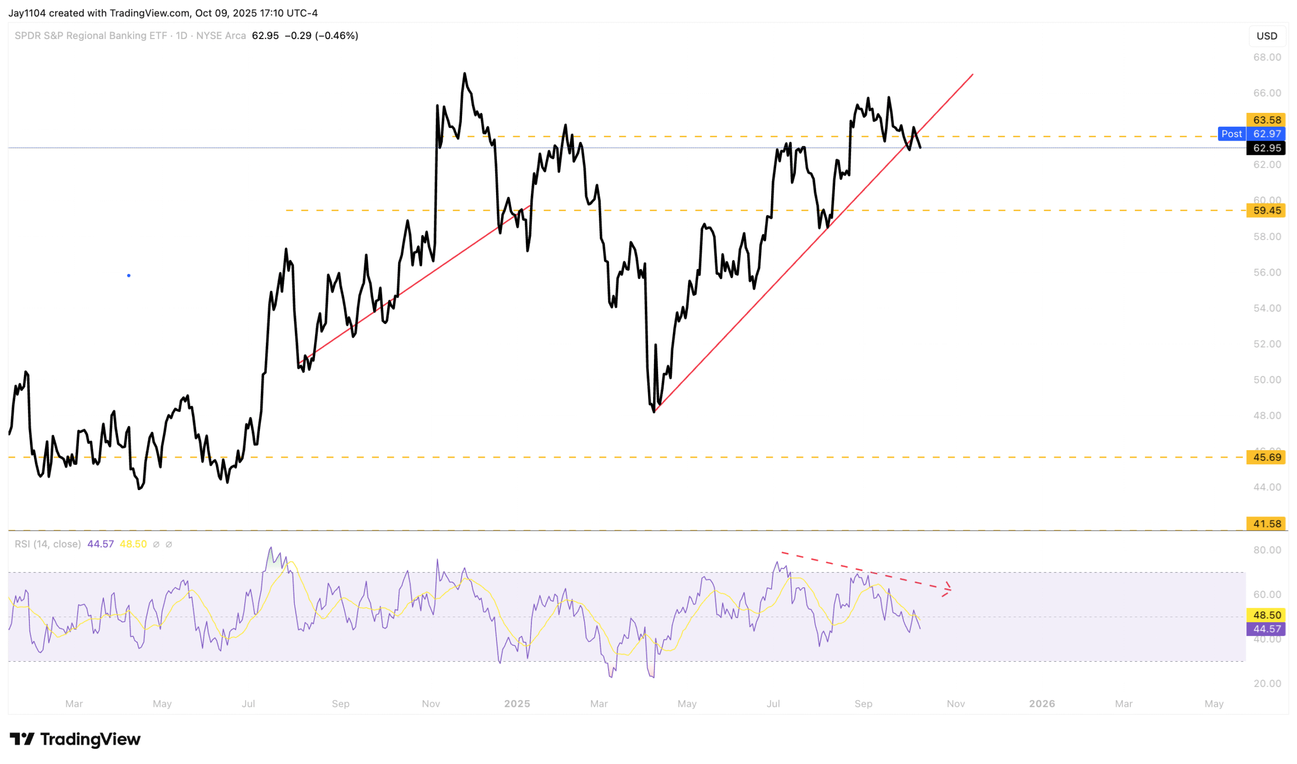 KRE-Daily Chart