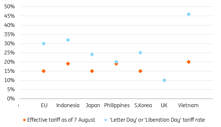 US Tariff Levels