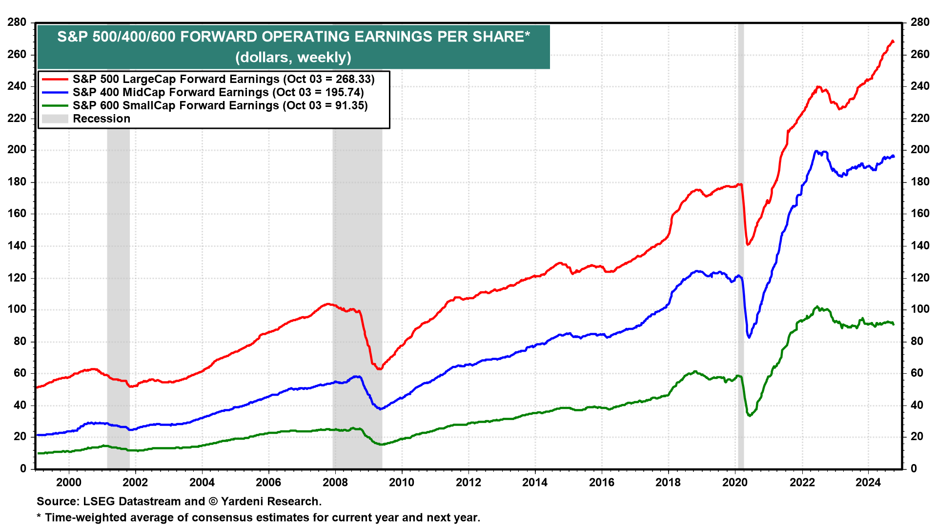 S&P 500/400/600 Forward Operating EPS Weekly Data