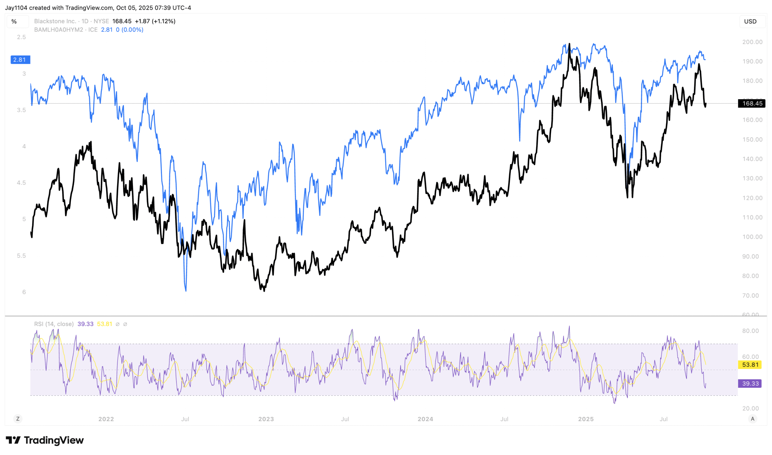 Blackstone-Daily Chart