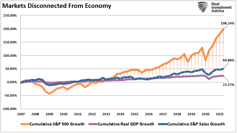 S&P 500-Borrow From The Future