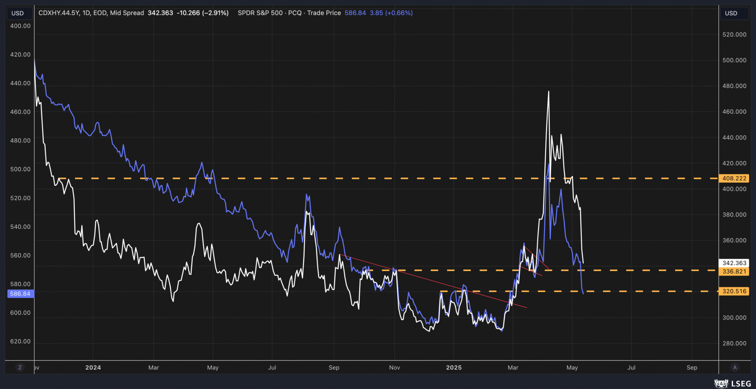 CDX High-Yield-Daily Chart