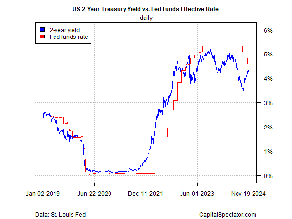 US 2-Year Rates vs Fed Funds Rate