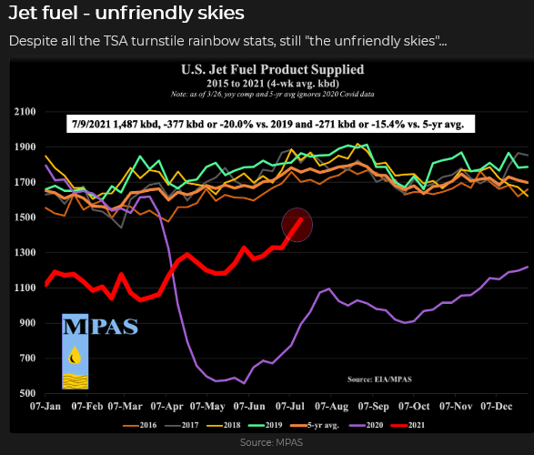 Jet Fuel Chart