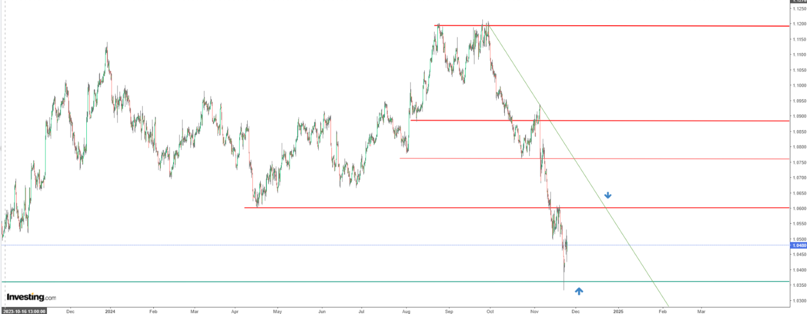 EUR/USD Price Chart