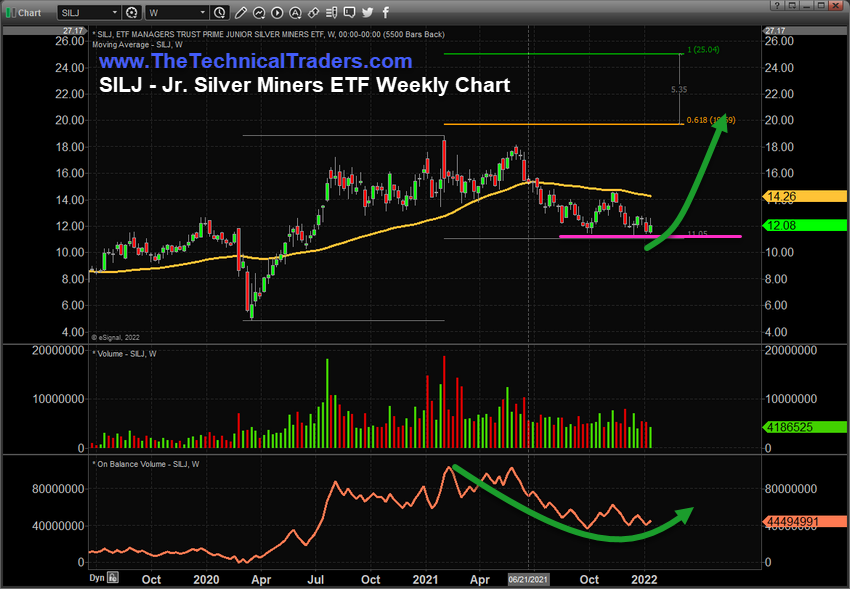 SILJ Weekly Chart.