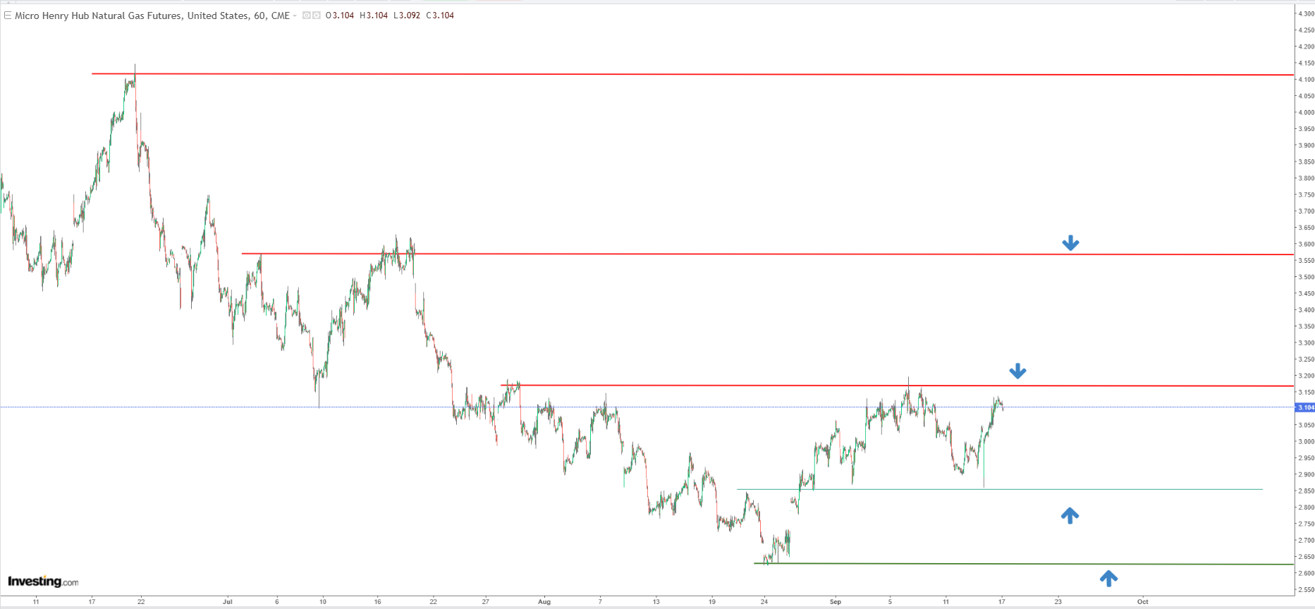 Natural Gas Prices