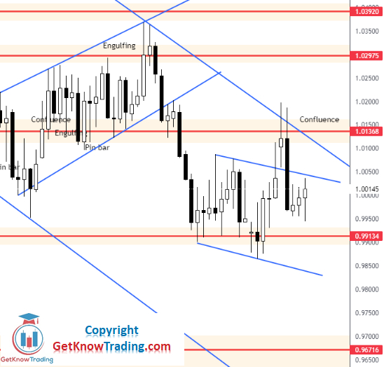 EUR/USD price chart.