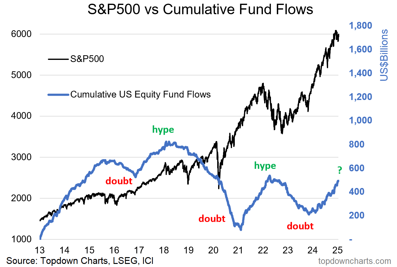 S&P 500 vs Cumulative Fund Flows