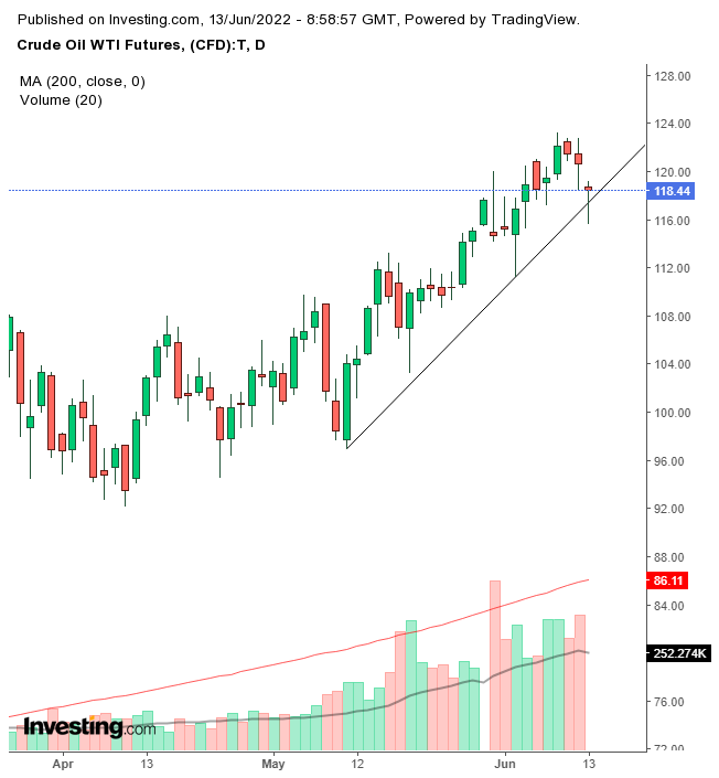 Oil Daily