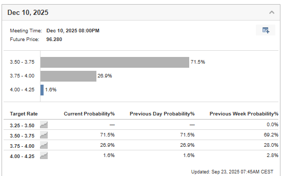 Fed Rate Cut Probability