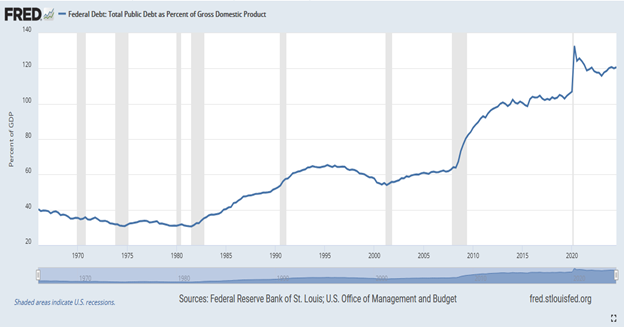 Federal Deficits