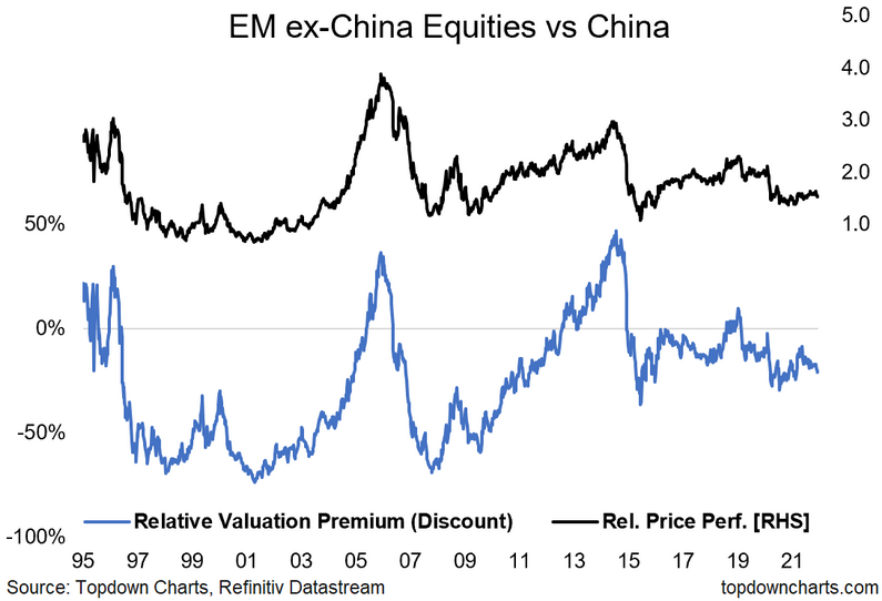 Emerging Markets ex-China vs China