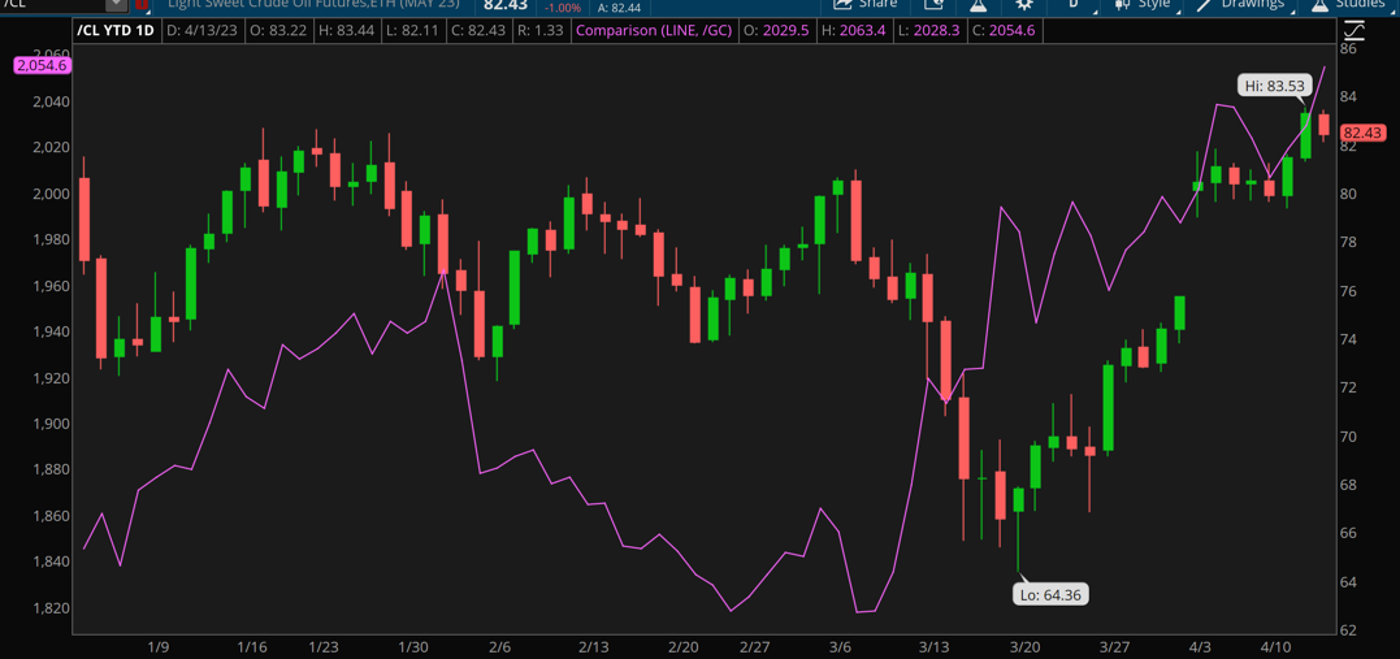 Crude Light Daily Chart