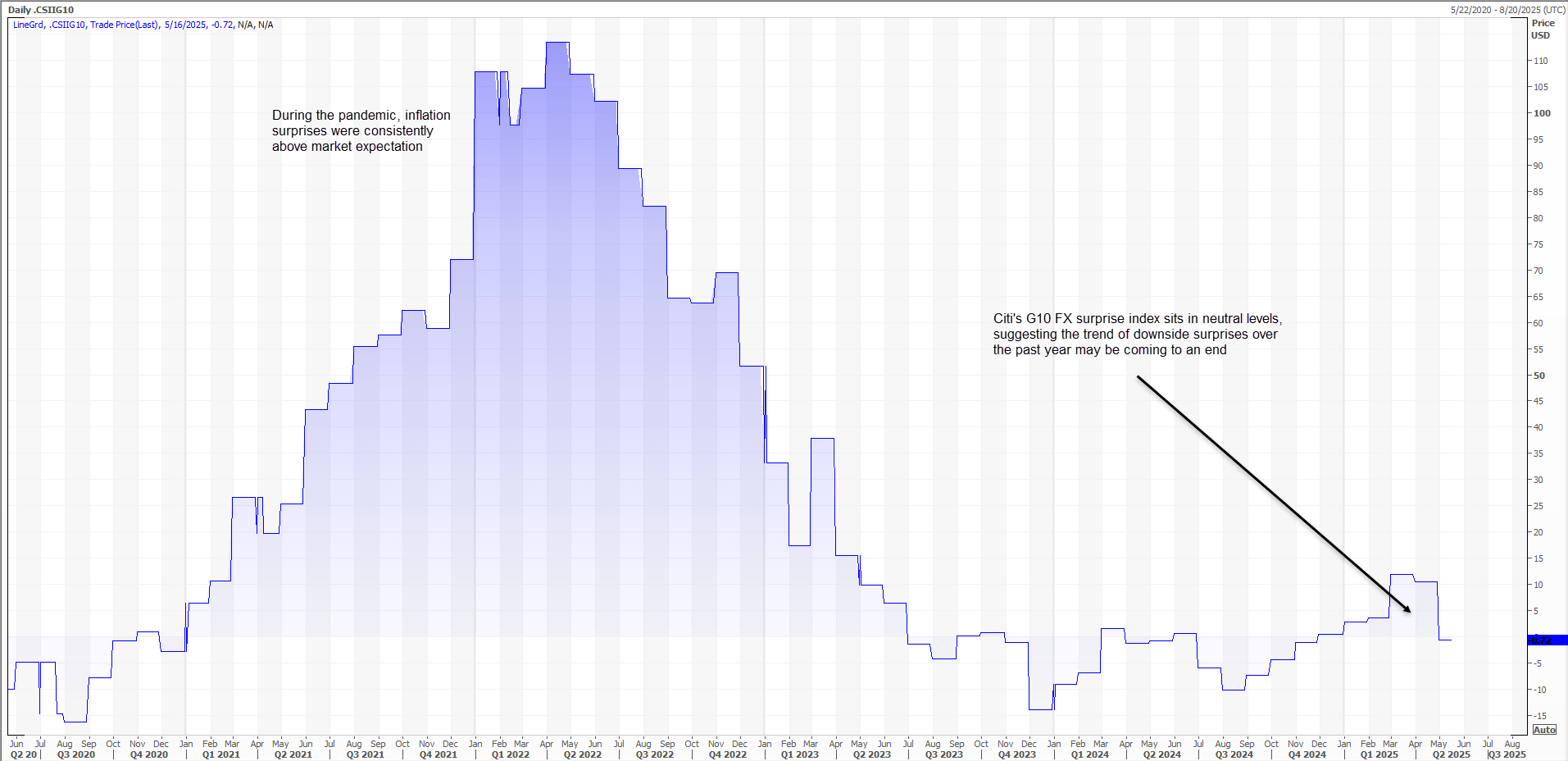 Citi Inflation Surprises