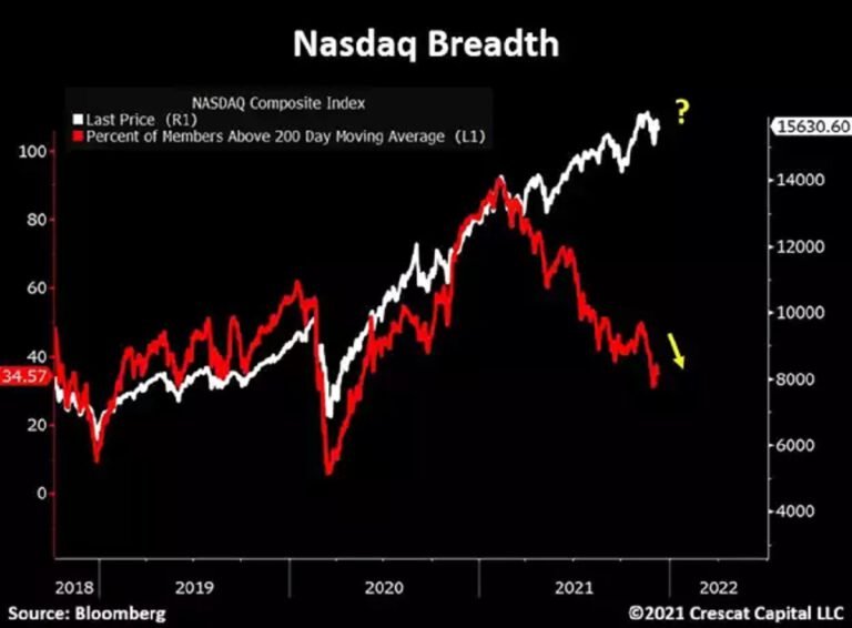 NASDAQ 3-Year Chart. 