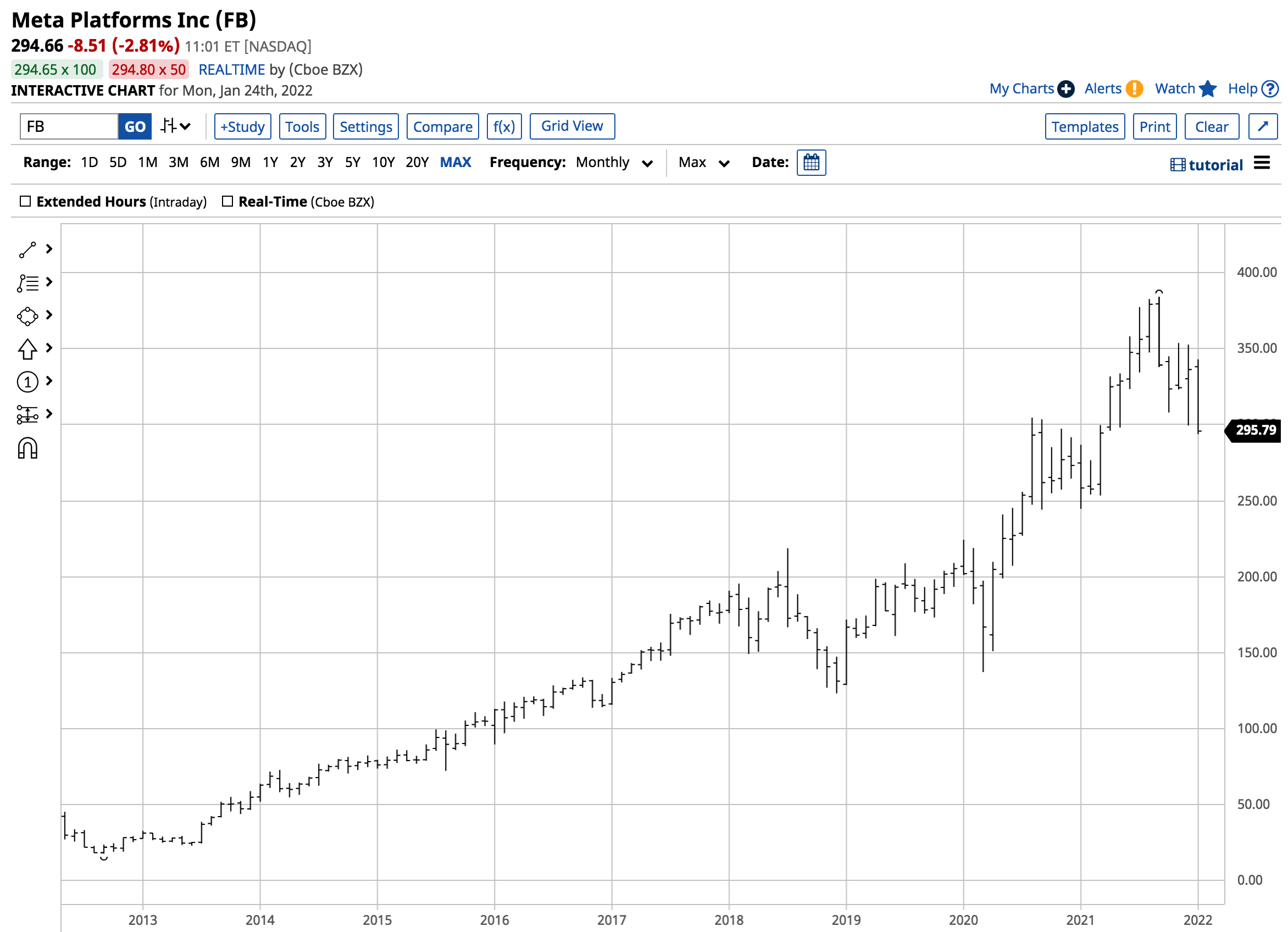 Meta Platforms Monthly Chart.