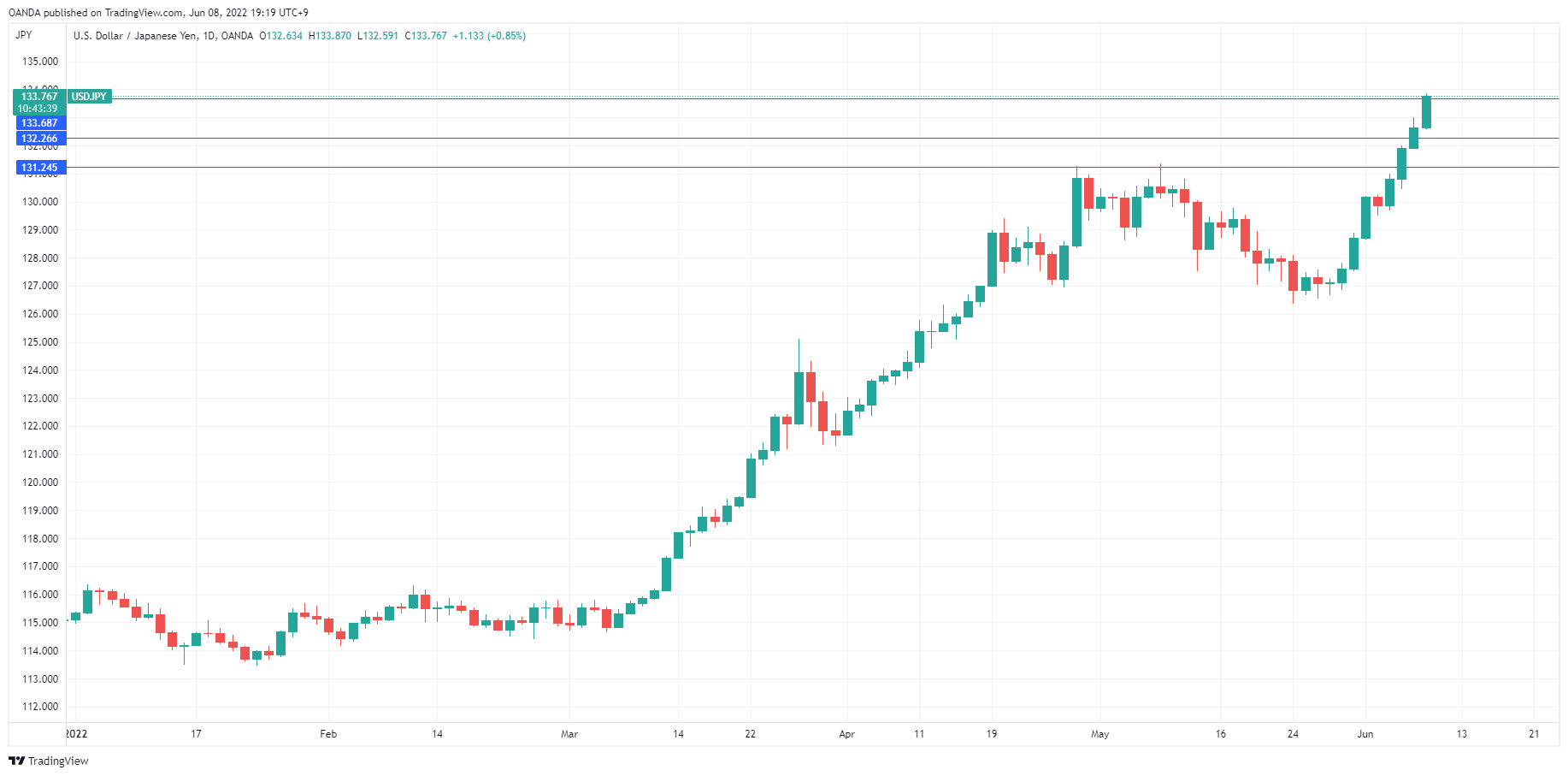 USD/JPY Daily Chart