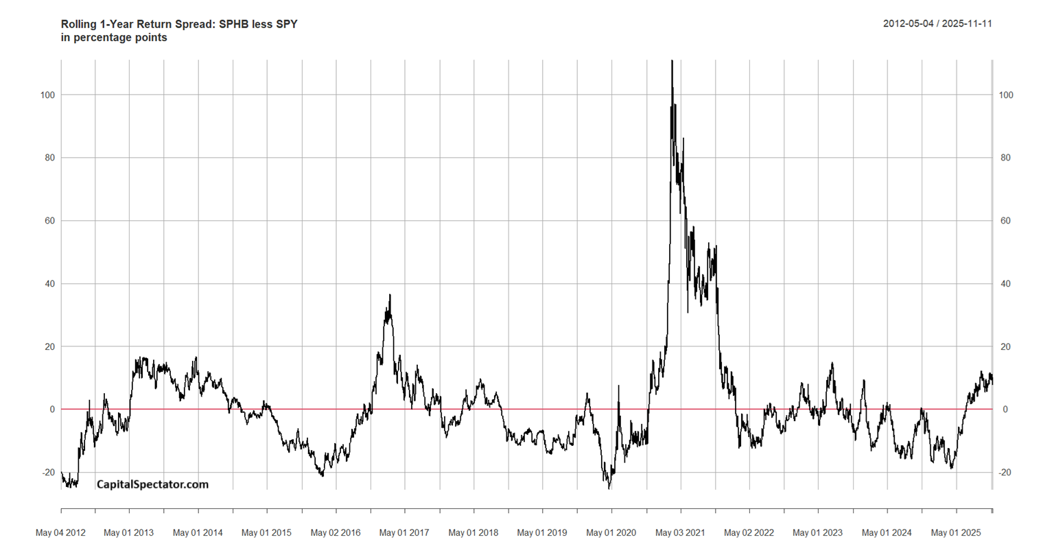 SPHB less SPY Chart