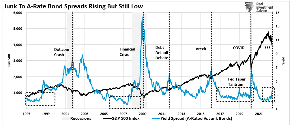 Junk Bonds To A Rate Spreads Vs SP500