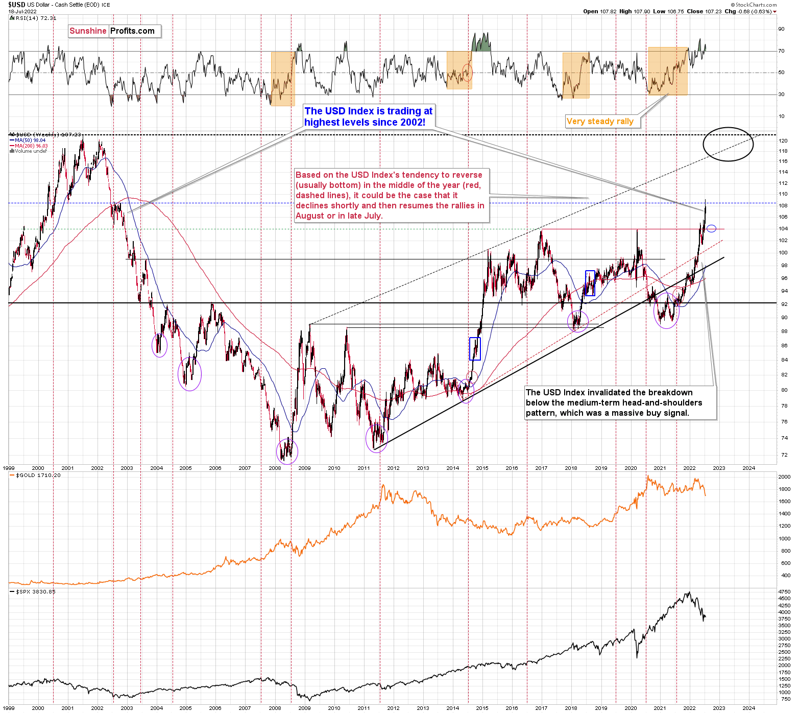 Dollar Index Weekly Chart