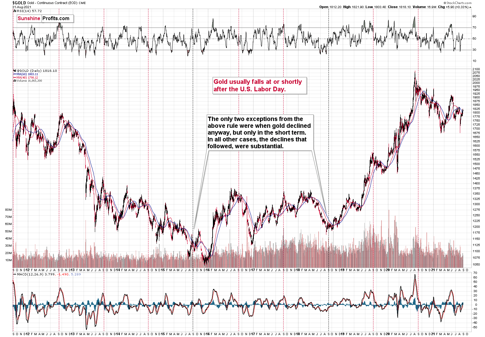 Gold Daily Chart